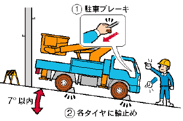 高所作業車 アウトリガー 設置