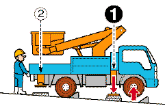 高所作業車 アウトリガー 自動水平設置機能